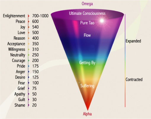 map of consciousness_better image | CORE Resonance